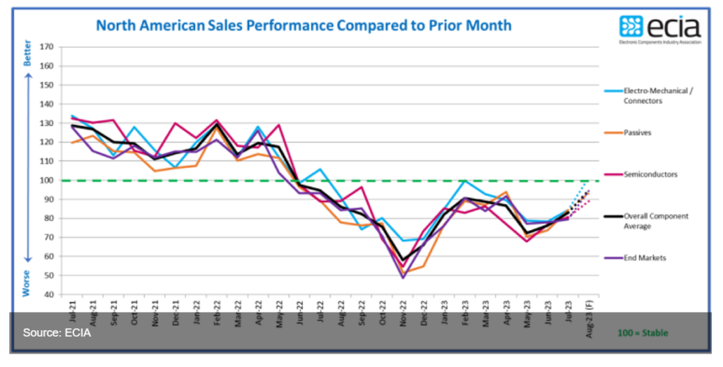 Chart showing North American Sales Performance Compared to Prior Month