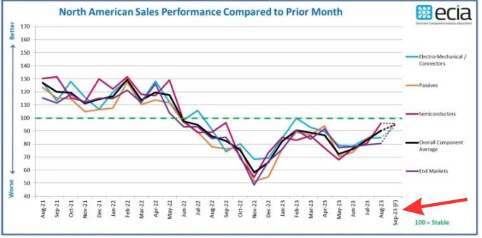 Latest ECIA monthly electronic component sales report