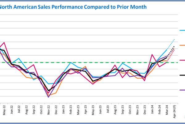 North American Sales Performance - ecia