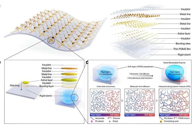 Stretchable Electronic Components?