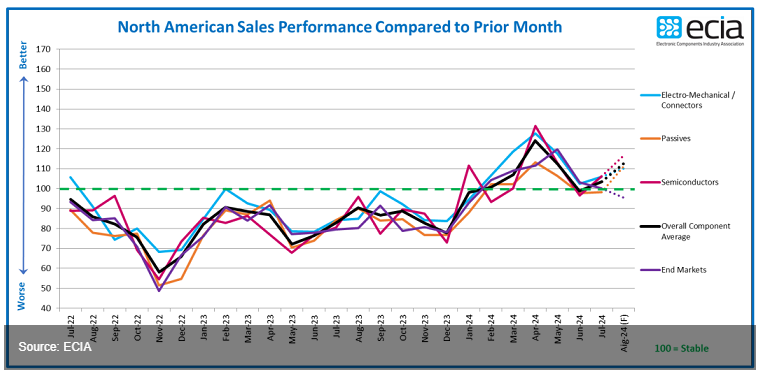 Electronic Component Sales Rebound.