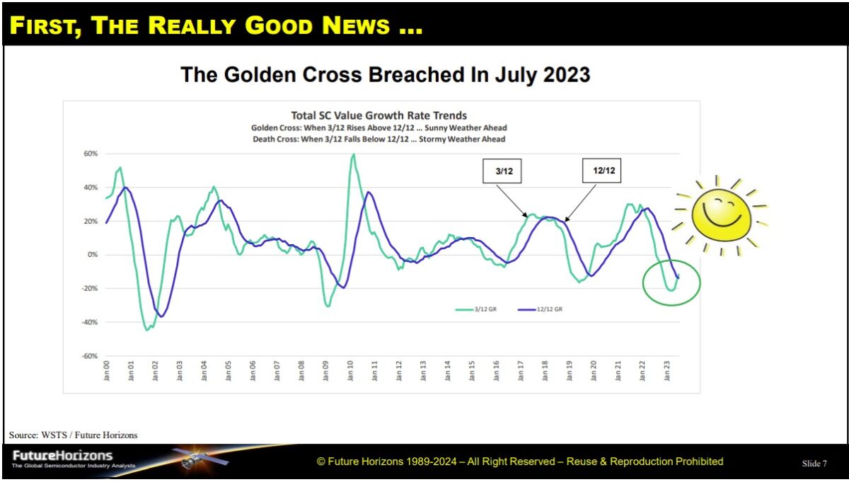 Semiconductor Industry Update