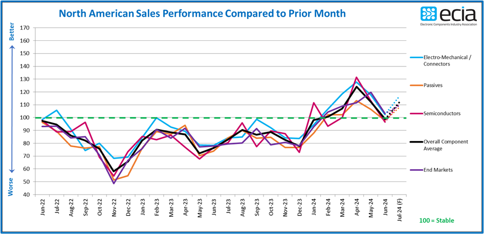 Electronic Components Sales Trend Update